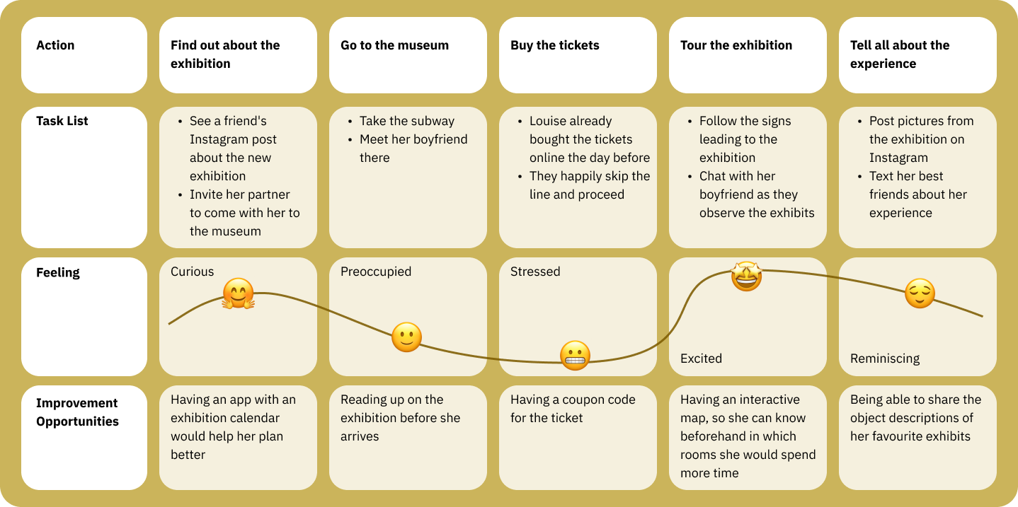 User journey chart
